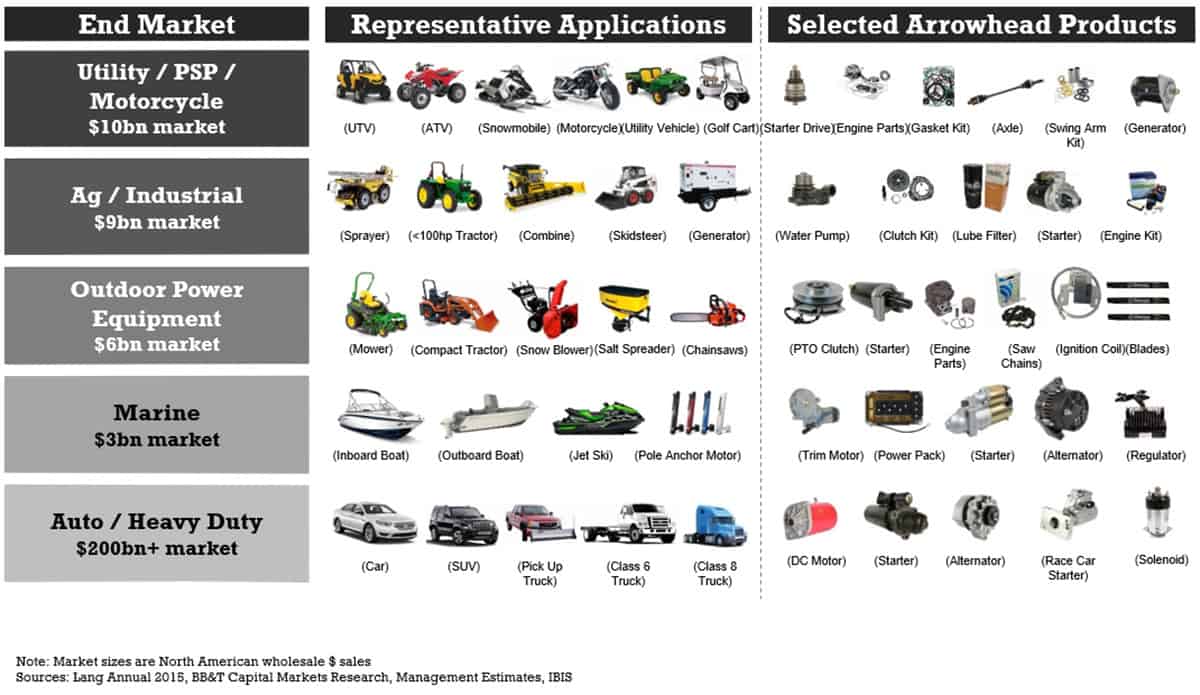 Panoramica dei mercati serviti, applicazioni rappresentative e prodotti offerti da Arrowhead Engineered Products